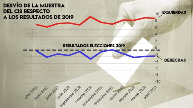 La España que vota vs la España que responde al CIS su muestra