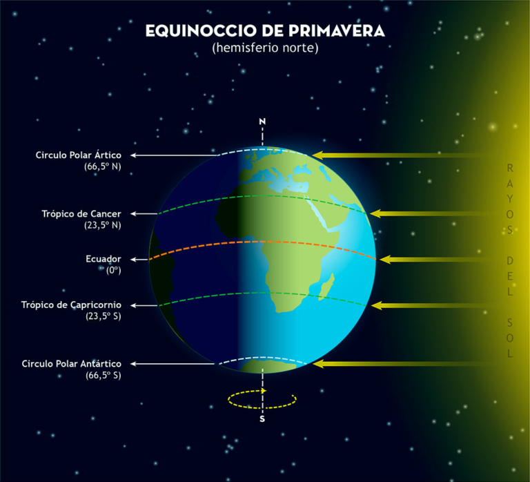 Por qué el equinoccio de primavera es el 20 de marzo y no el 21