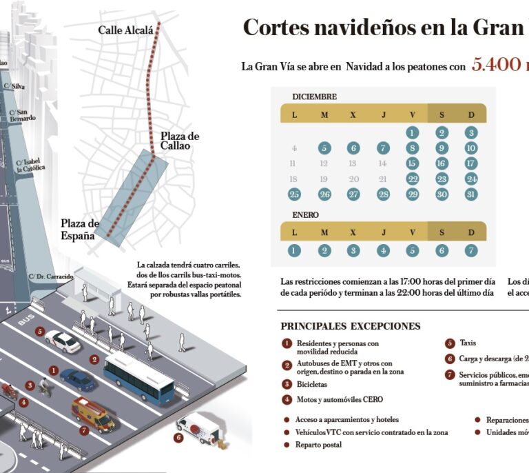 Siete preguntas sobre la futura Gran Vía con aceras más grandes y menos coches