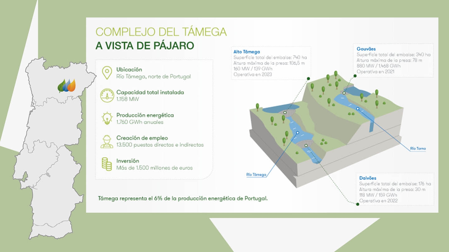 Mapa de las obras de Iberdrola en ll Támega
