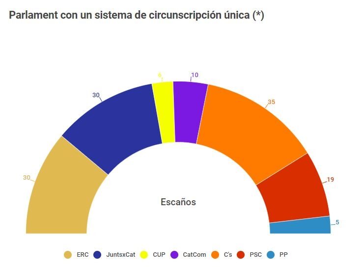 Así habría quedado el Parlament de Cataluña con un sistema de circunscripción única.