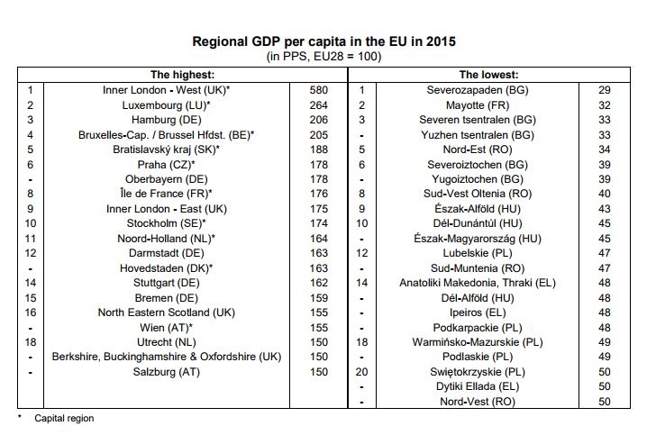 Regiones con mayor y menor renta en la Unión Europea.