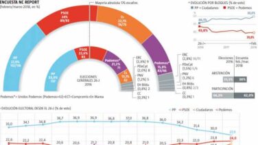 Foto fija electoral: subidón de Ciudadanos, debacle de Podemos y retroceso del bipartidismo