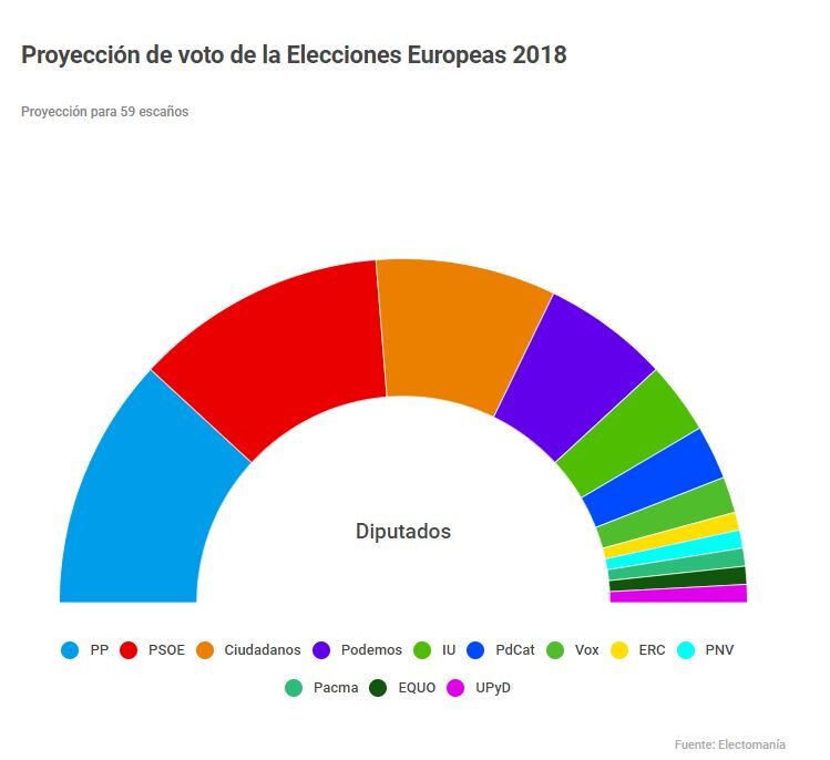 Una encuesta de Moncloa para las europeas pronostica escaños para Vox, UPyD y PACMA