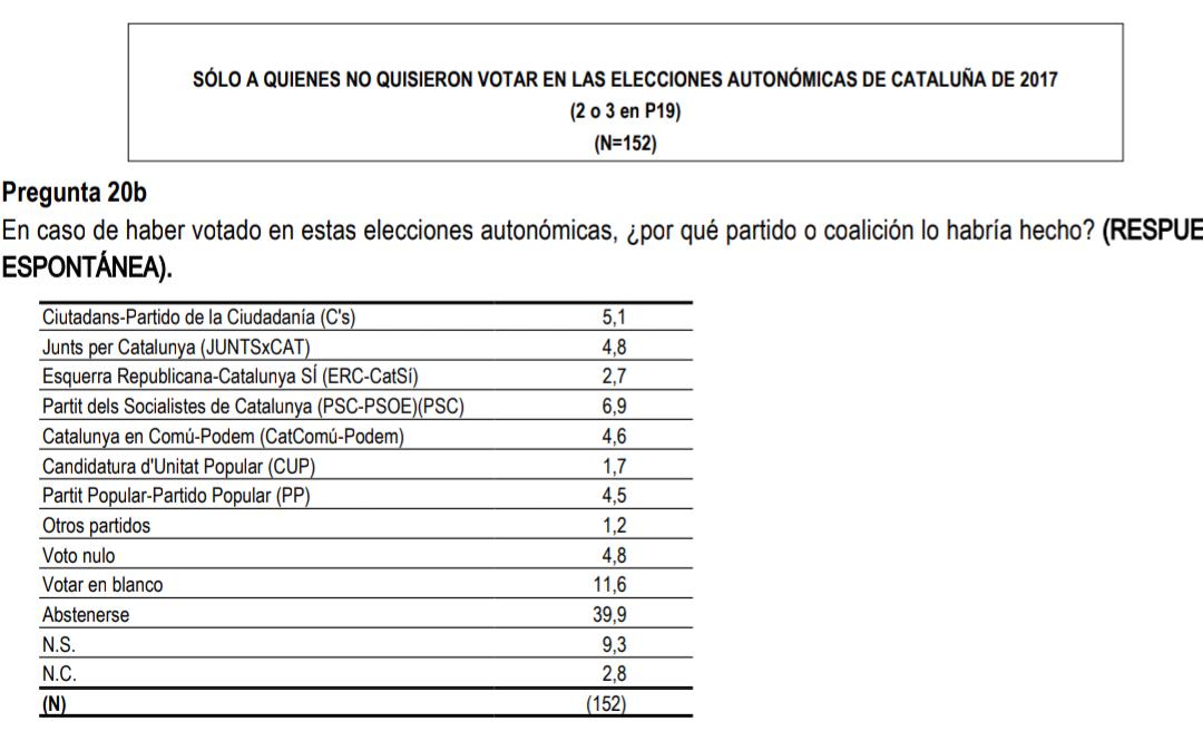 Barómetro poselectoral del CIS sobre Cataluña.