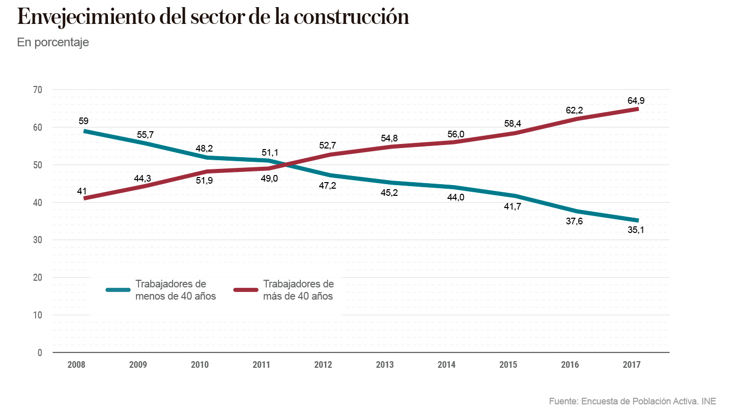 Envejecimiento del sector de la construcción