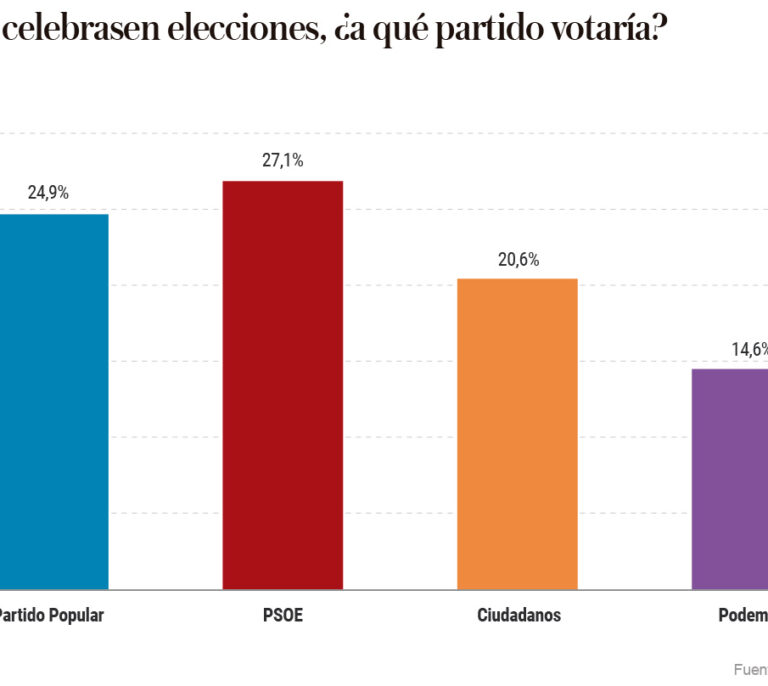 El PSOE hunde a Podemos y ganaría las elecciones con un bipartidismo reforzado