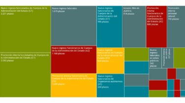 La oferta de empleo público al detalle: Seguridad Social y cárceles, las prioridades