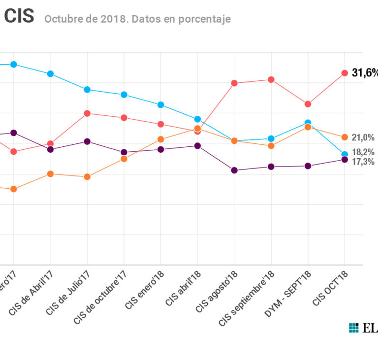 CIS: Ciudadanos supera al PP, que pasa a la tercera posición a 13 puntos del PSOE