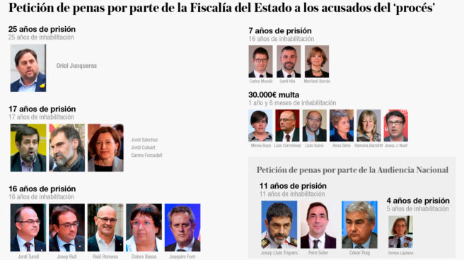 Estas son las penas a las que se enfrentan los líderes del procés en Cataluña