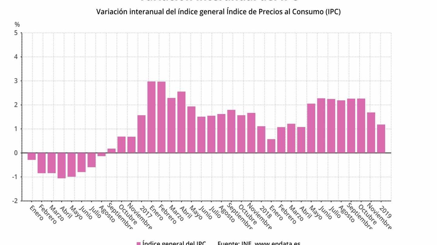 El INE confirma el desplome del IPC hasta el 1,2 en diciembre por las