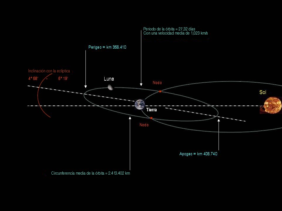 Así es la órbita de la Luna y su distancia a la Tierra