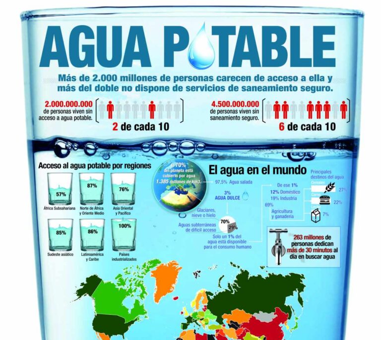 El doble reto del agua en el siglo XXI