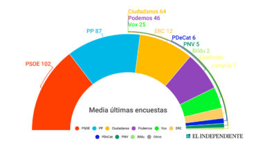 Vox se acerca a Podemos pero la fuerza del PSOE complica el pacto de derechas