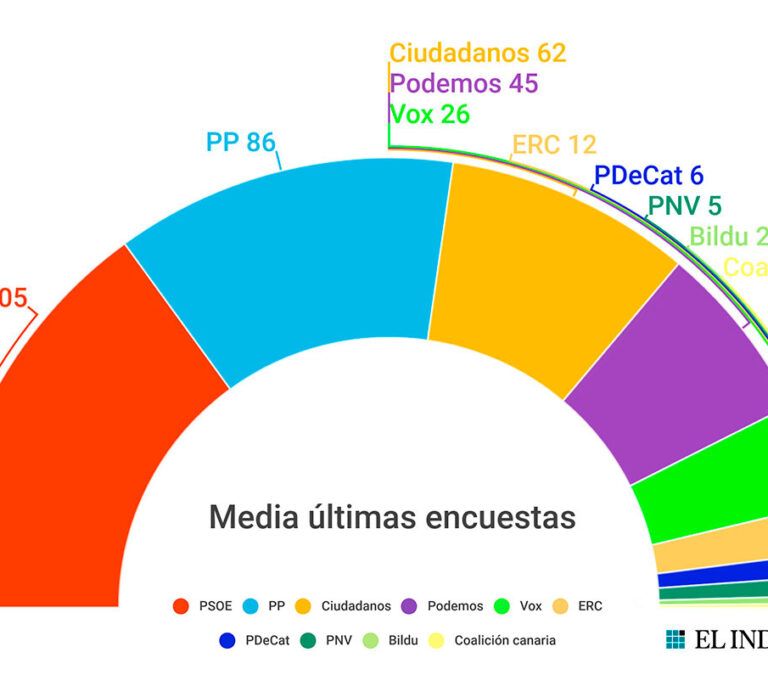 Las encuestas ven cada vez más probable el pacto 'vetado' entre el PSOE y Ciudadanos