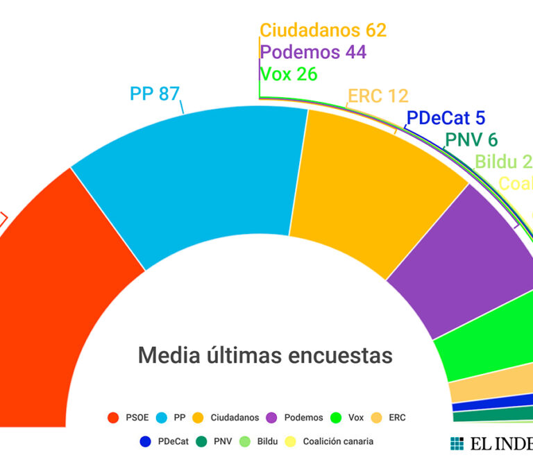 Iglesias recupera el mando en Podemos con el partido hundido en las encuestas