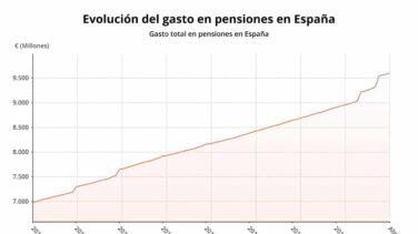 El gasto en pensiones se eleva en abril hasta la cifra récord de 9.598 millones