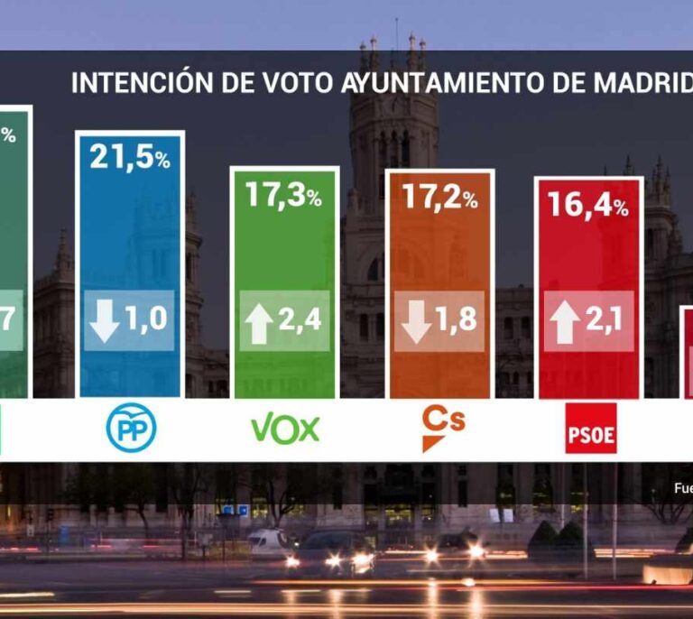 Vox supera también a Cs en el Ayuntamiento y se coloca como tercera fuerza política