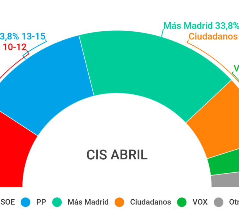 CIS: El PSOE ganaría las europeas y la izquierda sumaría más escaños que la derecha