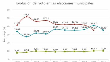 Elecciones municipales, el feudo en disputa del socialismo