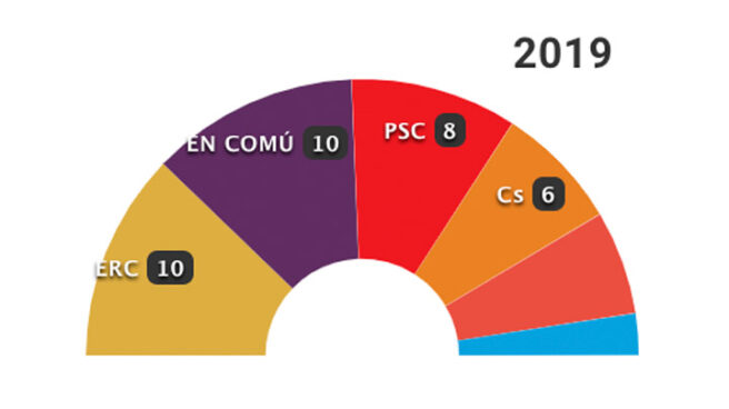 26-M: Los resultados en Barcelona