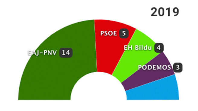 26-M: Los resultados en Bilbao