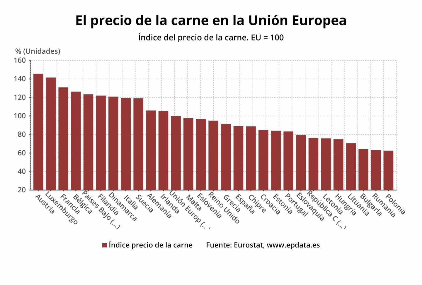 El precio de la carne en la Unión Europea