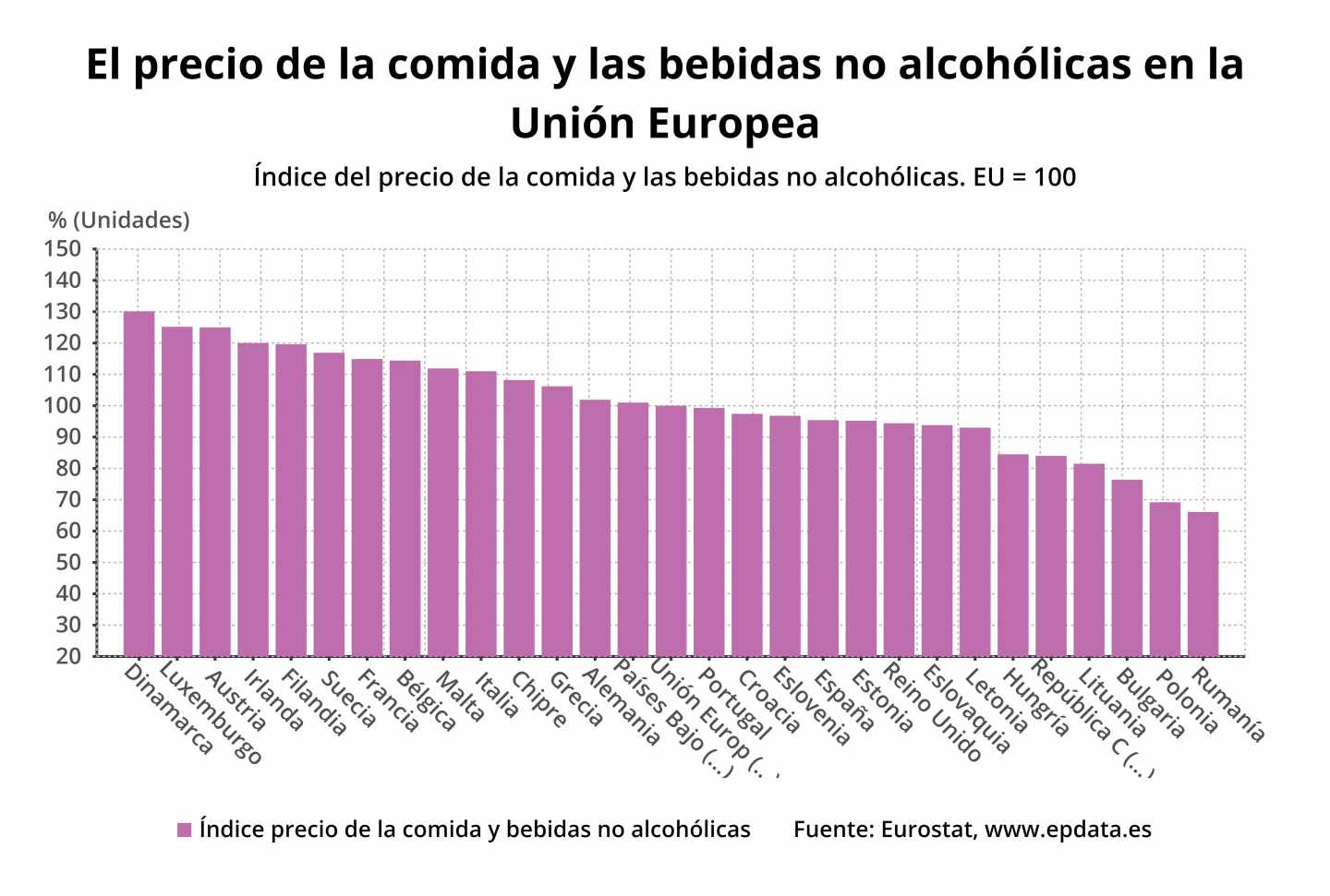 El precio de la comida y las bebidas no alcohólicas en la Unión Europea Índice del precio de la comida y las bebidas no alco