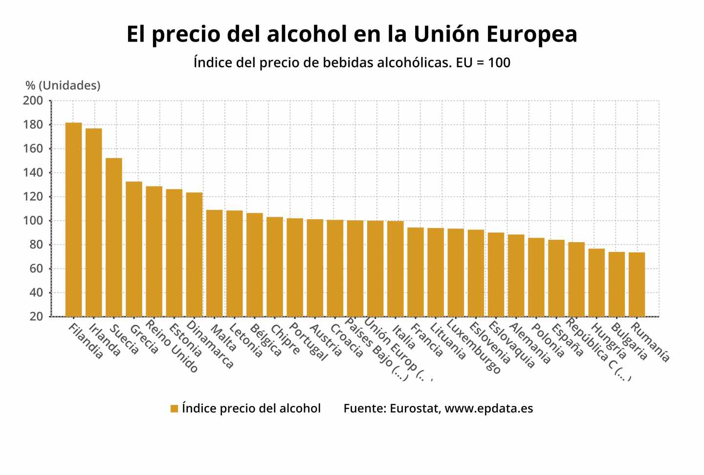 Precio alcohol UE