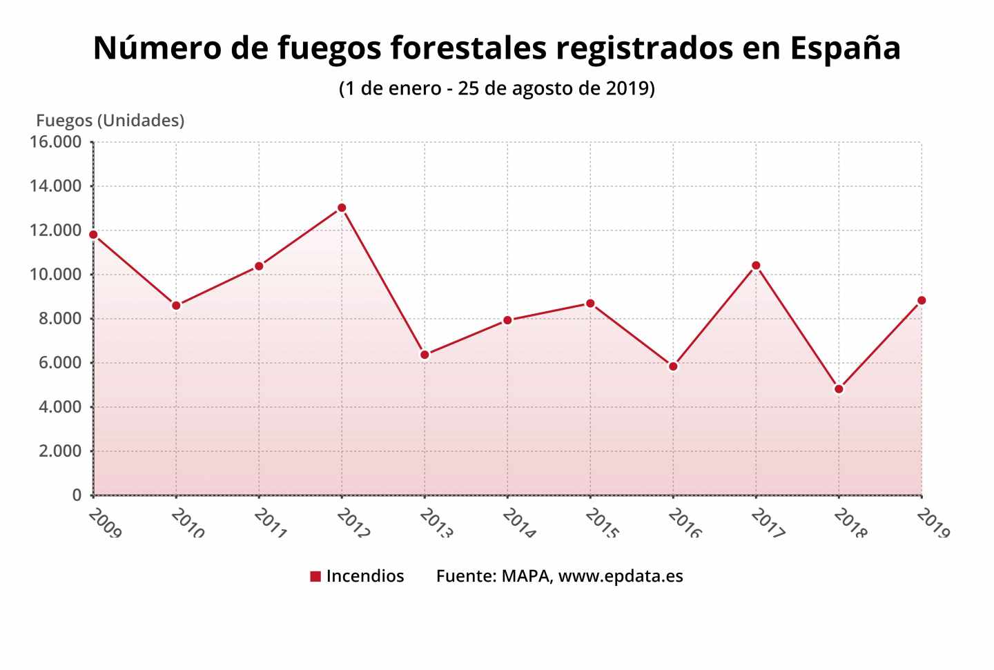 Número de fuegos forestales registrados en España