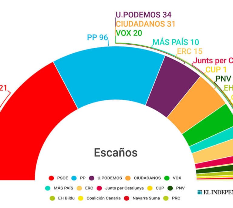 La fortaleza del PP impulsa la remontada del bloque de derechas en las encuestas