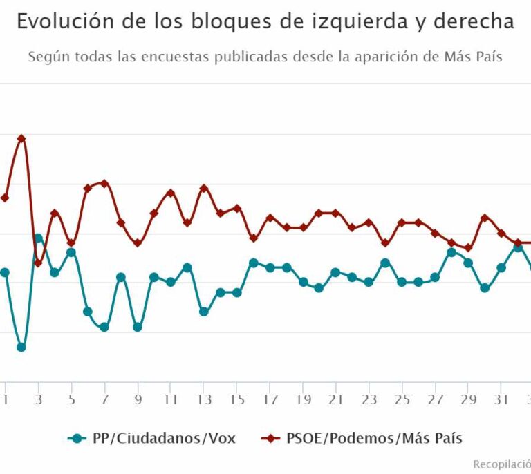 Las últimas encuestas ya reflejan un empate técnico entre izquierda y derecha el 10-N