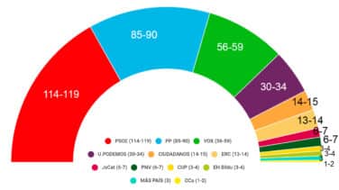 Sánchez fracasa y se confirma el bloqueo político con una fuerte subida de Vox, según la encuesta de TVE y FORTA