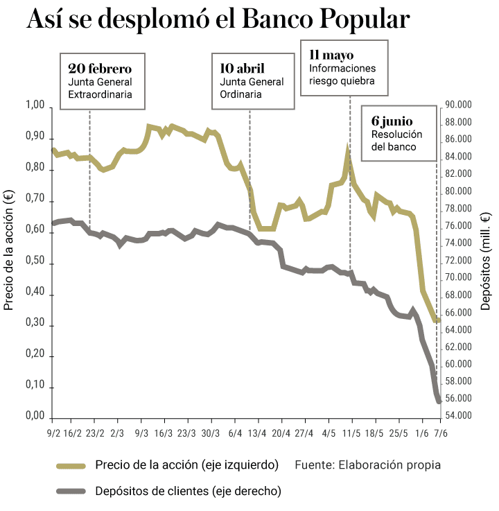 Gráfico que representa el desplome del Banco Popular