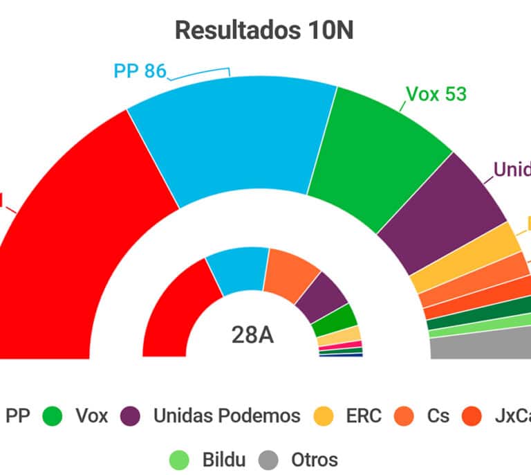 El PSOE gana las elecciones con 122 escaños, el PP crece y Vox duplica sus resultados