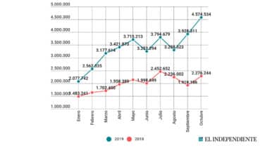 El Independiente bate su récord y alcanza en octubre los 4,6 millones de usuarios