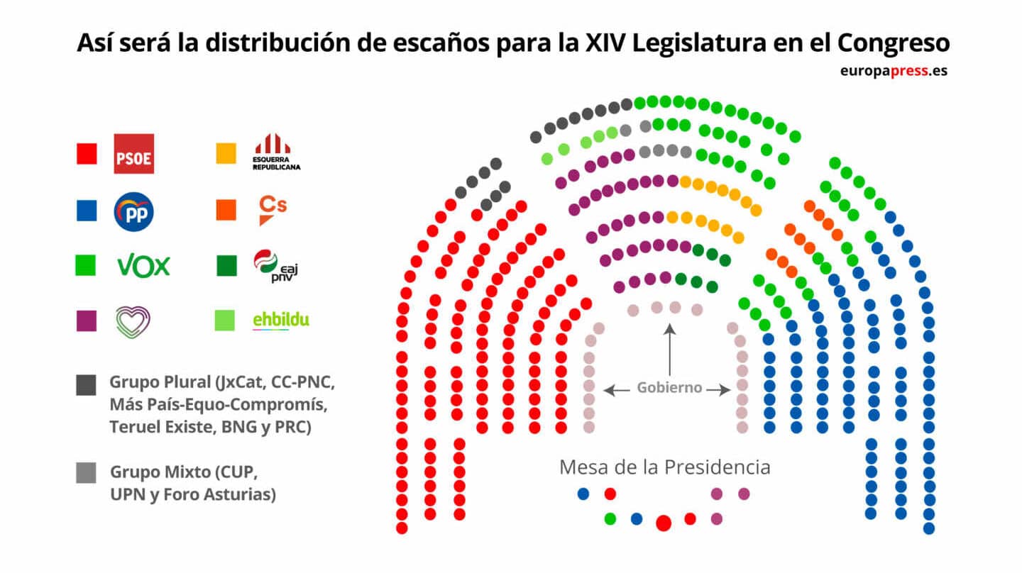 El Congreso Aprueba El Reparto De Los Escaños Con Pp Vox Y Ciudadanos En La Derecha 