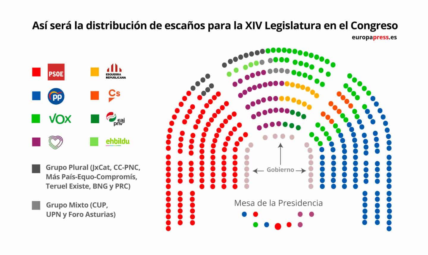 Distribución de escaños en el Congreso para la XIV Legislatura.