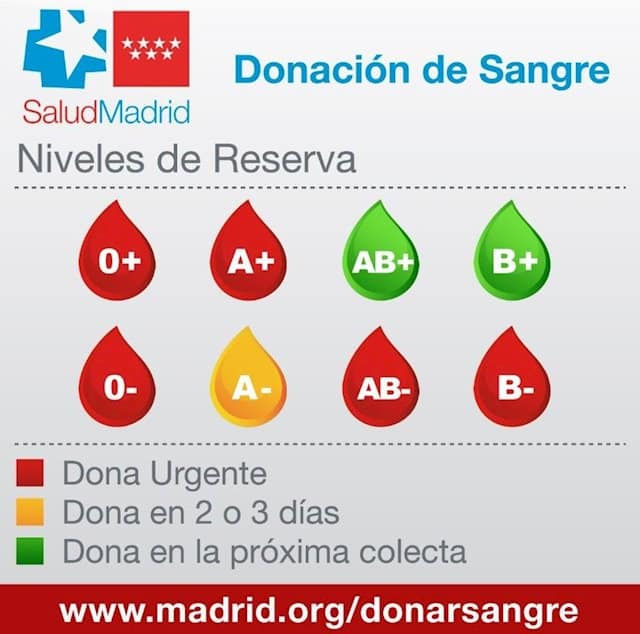 Los hospitales madrileños necesitan con urgencia sangre de los grupos 0+ 0-, A+, AB- y B-