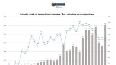 El porcentaje de casos positivos cae 20 puntos en nueve días en el País Vasco