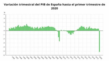 La economía española cayó un 5,2% en el primer trimestre, la mayor caída de la historia