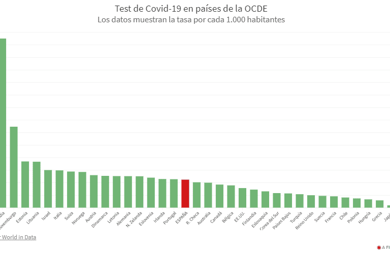 La OCDE corrige su "error" y relega a España al puesto 17 de países con más test realizados