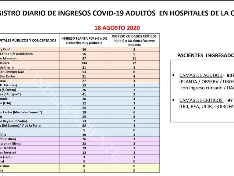 Del 12 de Octubre a La Paz: la situación actual de los hospitales de Madrid