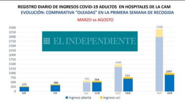 Los ingresos crecen cinco veces más lento en Madrid que al inicio de la pandemia