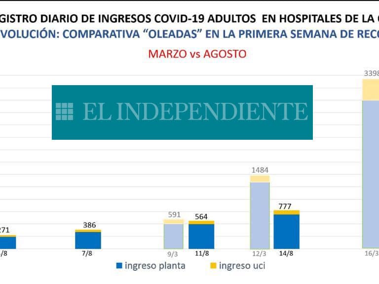 Los ingresos crecen cinco veces más lento en Madrid que al inicio de la pandemia