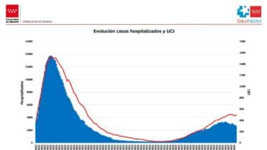 Madrid ya notifica menos casos que Cataluña y los hospitalizados caen un 18% en dos semanas