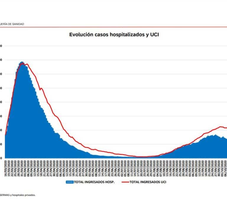 Madrid ya notifica menos casos que Cataluña y los hospitalizados caen un 18% en dos semanas