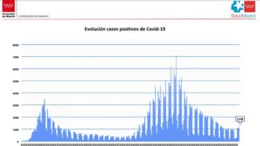 Vuelven a subir los contagios en Madrid a dos semanas de la Navidad