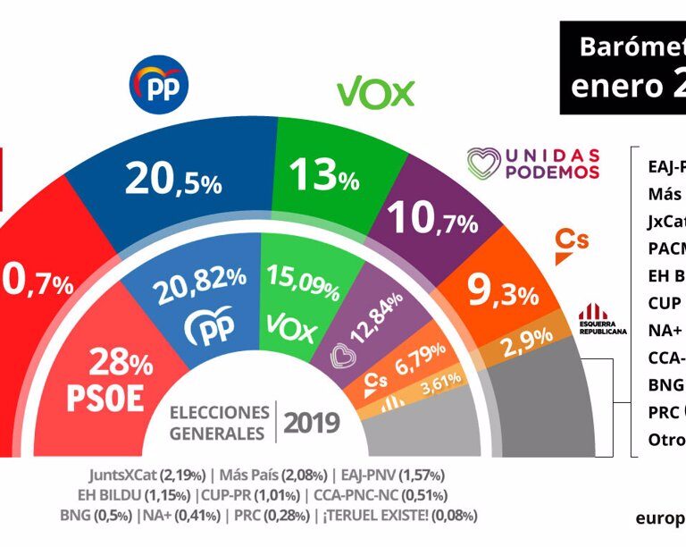 PSOE y PP ganan fuerza a costa de Ciudadanos y Vox, según el CIS