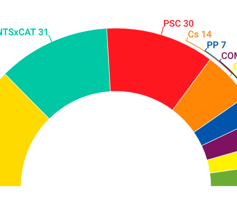 Triple empate en las encuestas de Cataluña